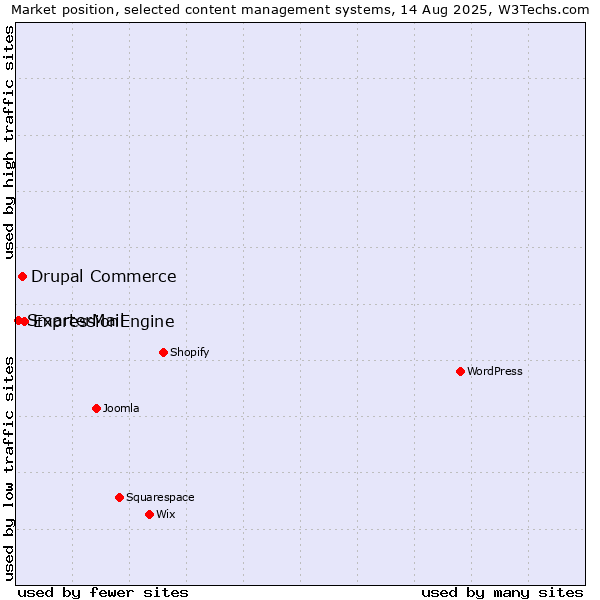 Market position of ExpressionEngine vs. Drupal Commerce vs. SmarterMail