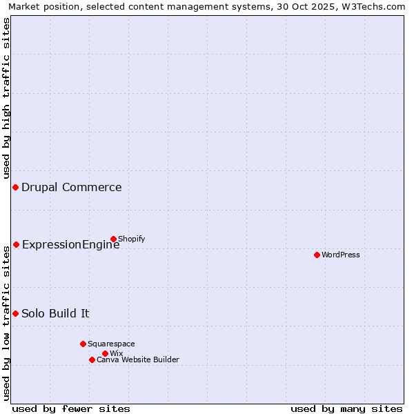 Market position of ExpressionEngine vs. Drupal Commerce vs. Solo Build It