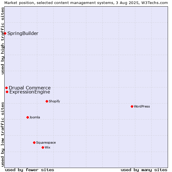 Market position of ExpressionEngine vs. Drupal Commerce vs. SpringBuilder
