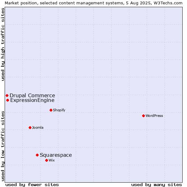 Market position of Squarespace vs. ExpressionEngine vs. Drupal Commerce