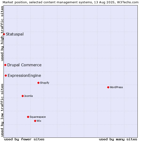 Market position of ExpressionEngine vs. Drupal Commerce vs. Statuspal
