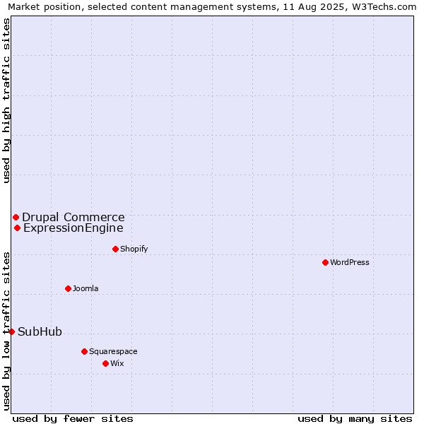 Market position of ExpressionEngine vs. Drupal Commerce vs. SubHub