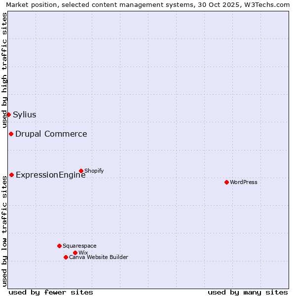 Market position of ExpressionEngine vs. Drupal Commerce vs. Sylius