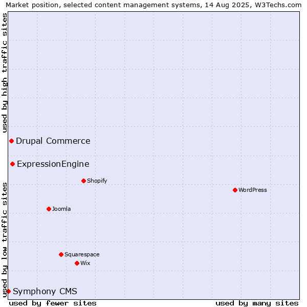 Market position of ExpressionEngine vs. Drupal Commerce vs. Symphony CMS