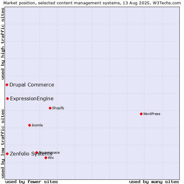 Market position of ExpressionEngine vs. Zenfolio Systems vs. Drupal Commerce