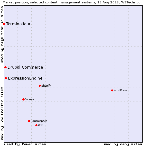Market position of ExpressionEngine vs. Drupal Commerce vs. Terminalfour
