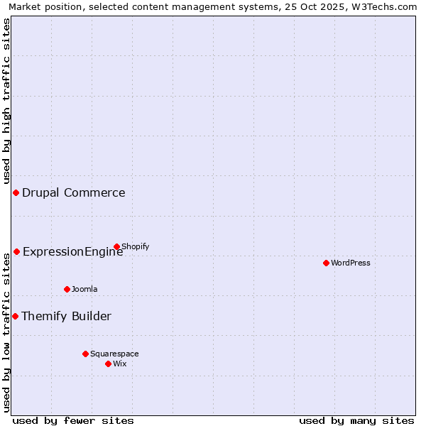 Market position of ExpressionEngine vs. Drupal Commerce vs. Themify Builder