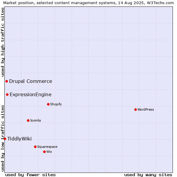 Market position of ExpressionEngine vs. Drupal Commerce vs. TiddlyWiki