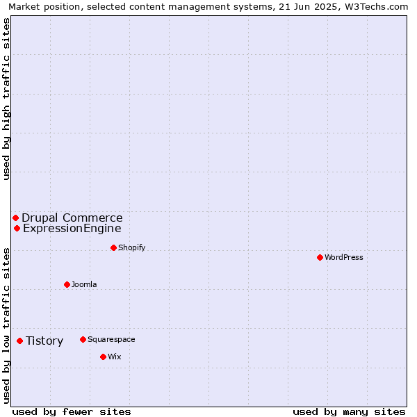 Market position of Tistory vs. ExpressionEngine vs. Drupal Commerce