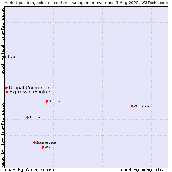 Market position of ExpressionEngine vs. Drupal Commerce vs. Trac