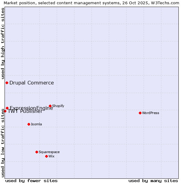 Market position of ExpressionEngine vs. Drupal Commerce vs. TWT Publisher