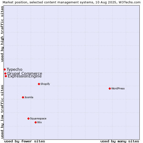 Market position of ExpressionEngine vs. Drupal Commerce vs. Typecho