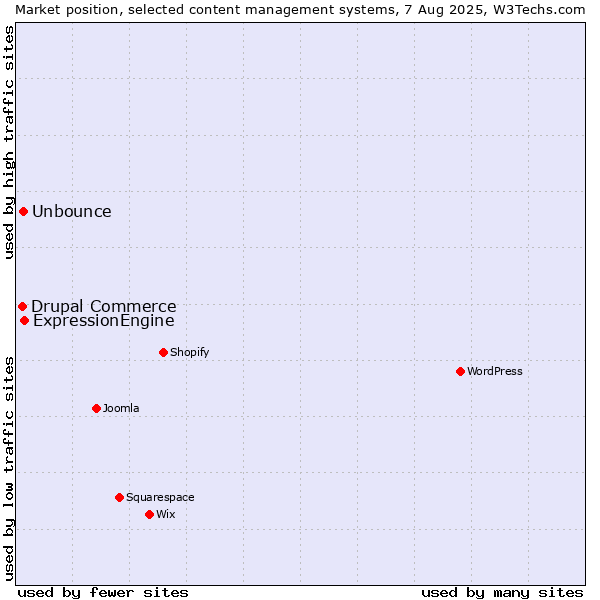 Market position of ExpressionEngine vs. Unbounce vs. Drupal Commerce