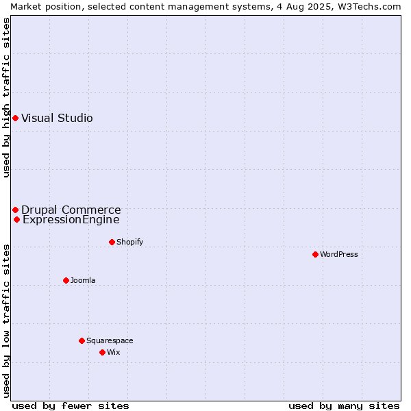 Market position of ExpressionEngine vs. Visual Studio vs. Drupal Commerce