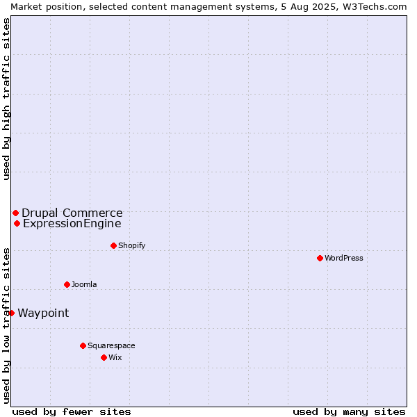 Market position of ExpressionEngine vs. Drupal Commerce vs. Waypoint