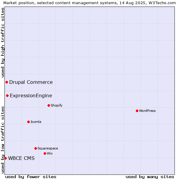 Market position of ExpressionEngine vs. Drupal Commerce vs. WBCE CMS