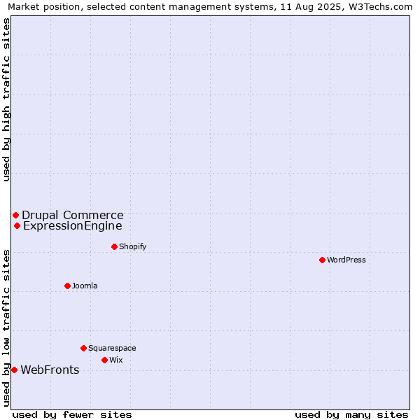 Market position of ExpressionEngine vs. Drupal Commerce vs. WebFronts