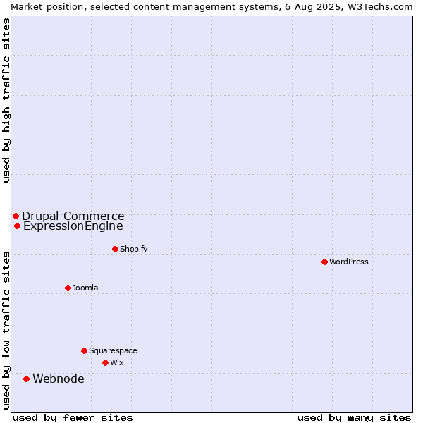 Market position of Webnode vs. ExpressionEngine vs. Drupal Commerce
