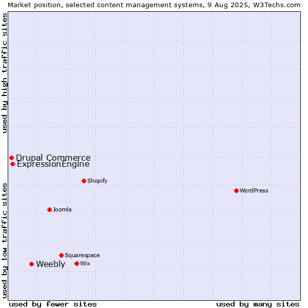 Market position of Weebly vs. ExpressionEngine vs. Drupal Commerce