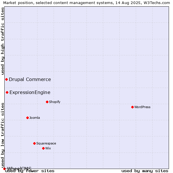 Market position of ExpressionEngine vs. Drupal Commerce vs. WheelCMS