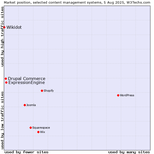 Market position of ExpressionEngine vs. Drupal Commerce vs. Wikidot