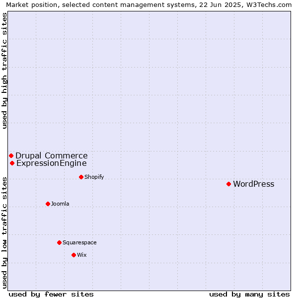 Market position of WordPress vs. ExpressionEngine vs. Drupal Commerce