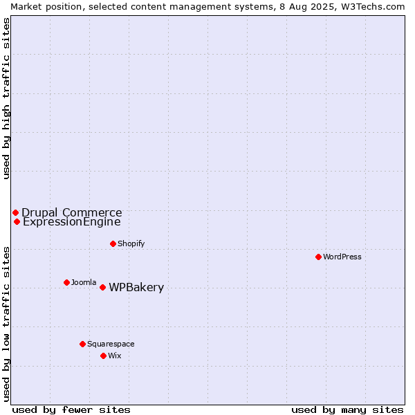 Market position of WPBakery vs. ExpressionEngine vs. Drupal Commerce