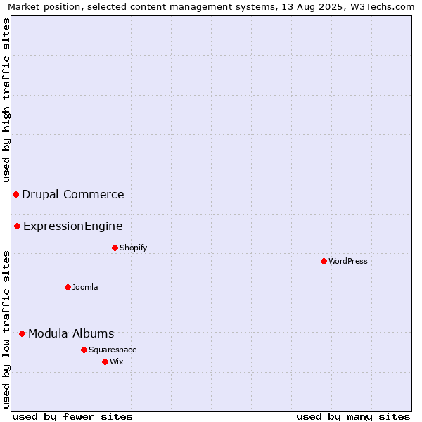 Market position of Modula Albums vs. ExpressionEngine vs. Drupal Commerce