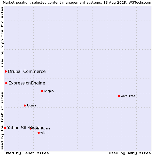Market position of ExpressionEngine vs. Drupal Commerce vs. Yahoo SiteBuilder