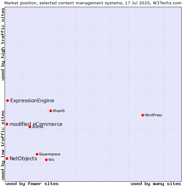 Market position of ExpressionEngine vs. modified eCommerce vs. NetObjects