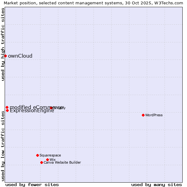 Market position of ExpressionEngine vs. modified eCommerce vs. ownCloud