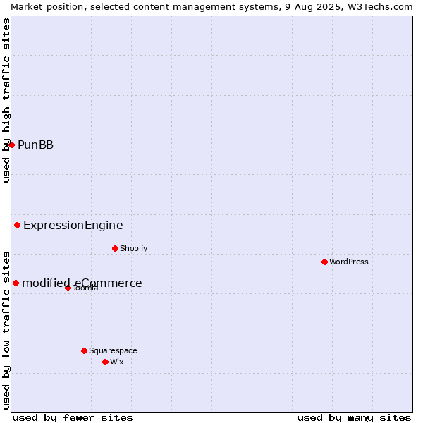 Market position of ExpressionEngine vs. modified eCommerce vs. PunBB