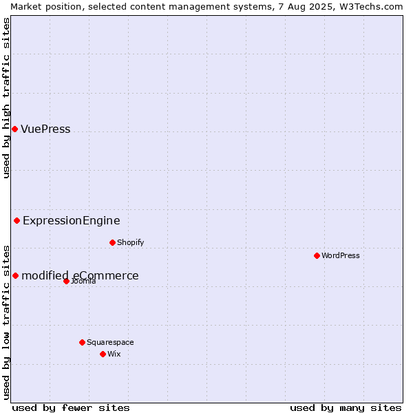Market position of ExpressionEngine vs. modified eCommerce vs. VuePress