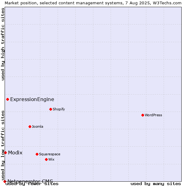 Market position of ExpressionEngine vs. Modix vs. Netgenerator CMS
