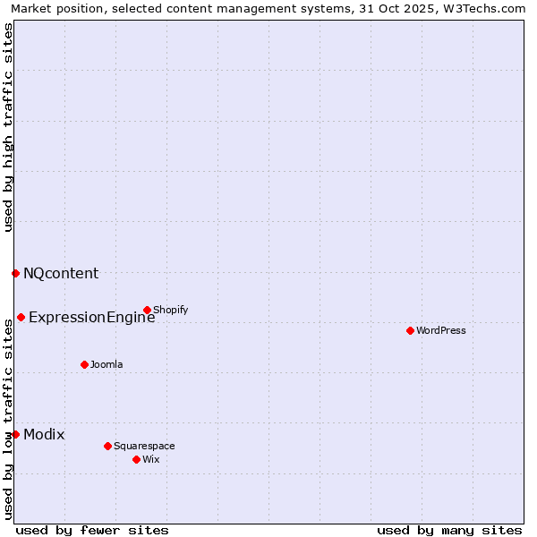 Market position of ExpressionEngine vs. NQcontent vs. Modix