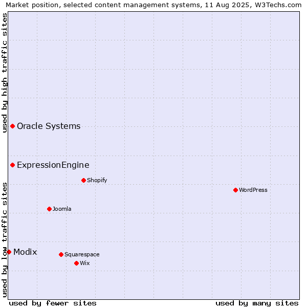 Market position of Oracle Systems vs. ExpressionEngine vs. Modix