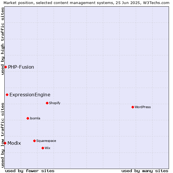 Market position of ExpressionEngine vs. PHP-Fusion vs. Modix