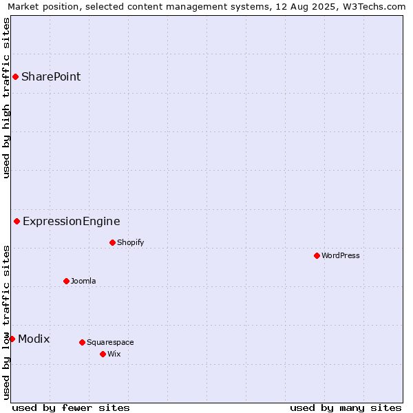 Market position of ExpressionEngine vs. SharePoint vs. Modix