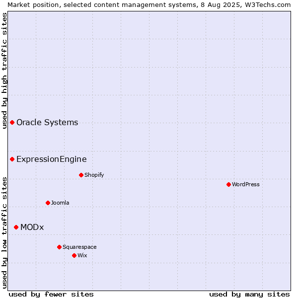 Market position of MODx vs. Oracle Systems vs. ExpressionEngine