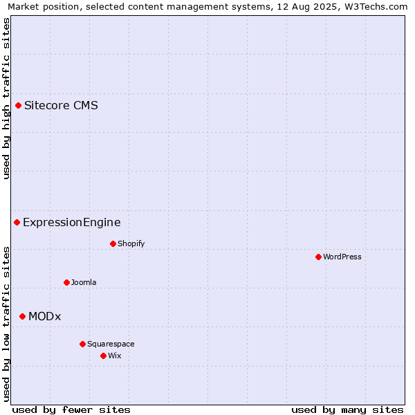 Market position of MODx vs. Sitecore CMS vs. ExpressionEngine