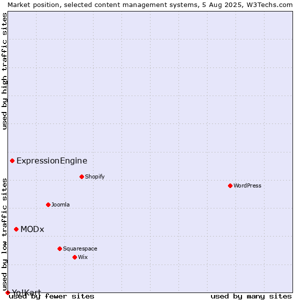 Market position of MODx vs. ExpressionEngine vs. Yo!Kart