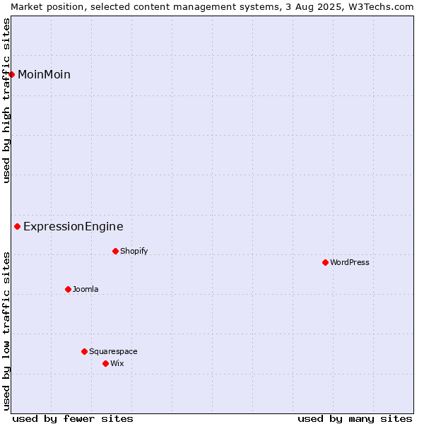 Market position of ExpressionEngine vs. MoinMoin