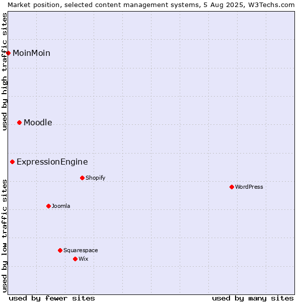Market position of Moodle vs. ExpressionEngine vs. MoinMoin