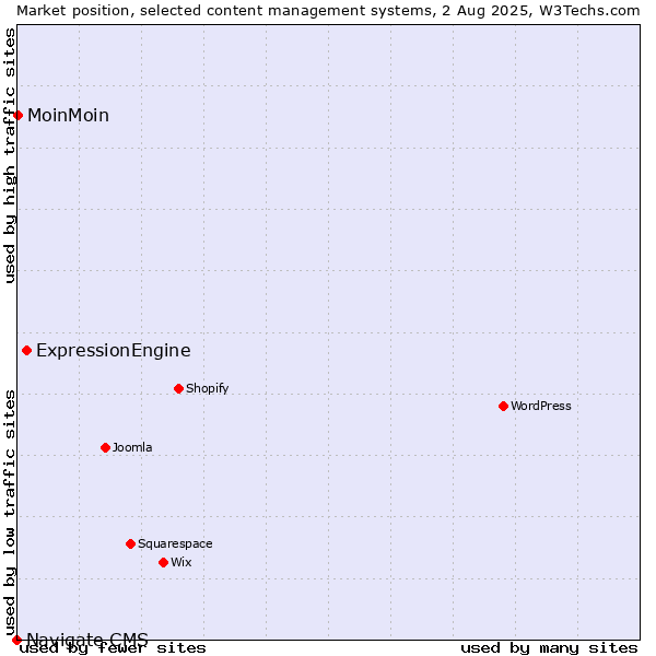 Market position of ExpressionEngine vs. MoinMoin vs. Navigate CMS