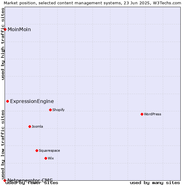 Market position of ExpressionEngine vs. MoinMoin vs. Netgenerator CMS