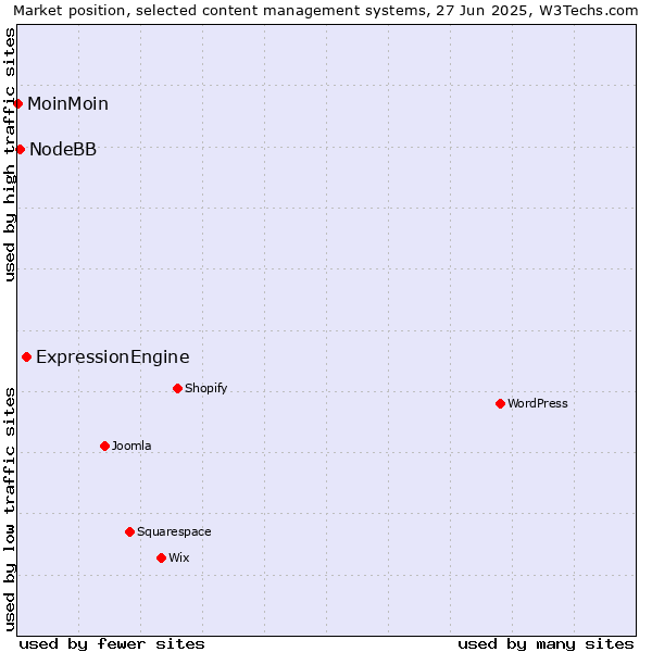 Market position of ExpressionEngine vs. NodeBB vs. MoinMoin