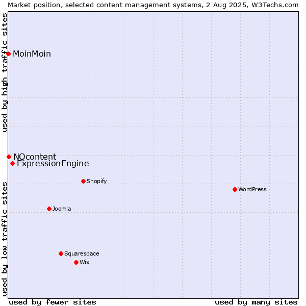 Market position of ExpressionEngine vs. NQcontent vs. MoinMoin