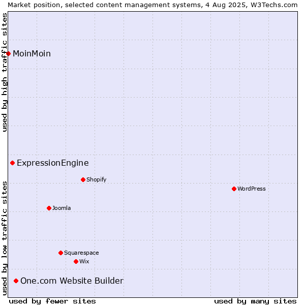 Market position of One.com Website Builder vs. ExpressionEngine vs. MoinMoin