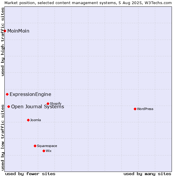 Market position of Open Journal Systems vs. ExpressionEngine vs. MoinMoin