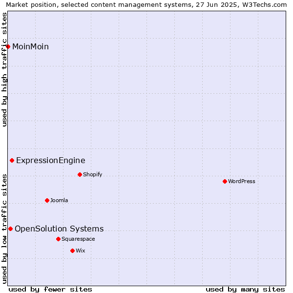 Market position of ExpressionEngine vs. OpenSolution Systems vs. MoinMoin